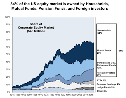 The stock market hours in the u.s. Us Stock Market Ownership Over Time The Evidence Based Investor