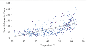 Effects Of Environment And Socioeconomics On Salmonella