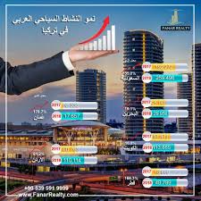 استمرار نمو القطاع السياحي التركي و زيادة معدل السياح العرب عاما بعد الآخر صورة توضح معدل نمو سياح بعض الدول العربية في أول 6 أشهر من عامي 2017 2018 تركيا