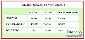 53 perspicuous good blood sugars