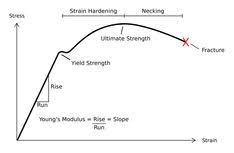 Structural Madness Ductility And Elasticity Materials Engineering Stress Materials Science