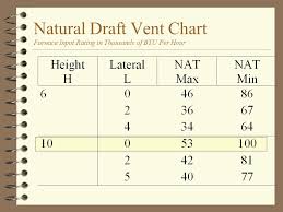 proper vent sizing 4 natural draft furnaces 4 fan assisted