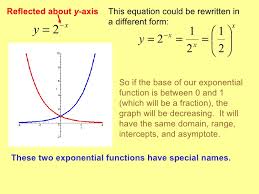 Exponential Functions