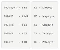 File Sizes Conversion Chart Kilobyte Kb Megabyte Mb Gigabyte Gb Terabyte Tb Petabyte Pb Bytes Computer Computer Shortcut Computer Basics Byte Computer Notes