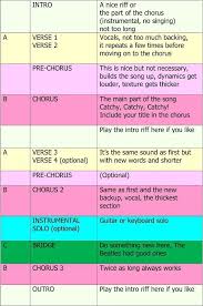 Write big sweeping melodies (wide intervals, long tones) or short rhythms. How To Write A Rap Song For Beginners Arxiusarquitectura