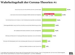Die bundesregierung strich auch die verbliebenen zwei österreichischen bundesländer tirol und vorarlberg, beliebte reiseziele der deutschen. Die Haufigsten Corona Verschworungstheorien In Osterreich