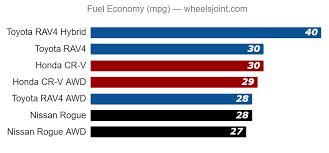 It is similar to the toyota and. Toyota Rav4 Vs Honda Cr V Vs Nissan Rogue Comparison America S Favorite Suvs