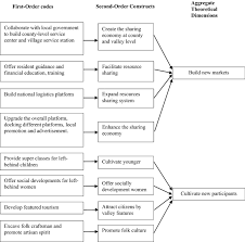 Despite the successes in reducing poverty (less than 4%), there are vulnerable strategies to protect economic growth and development factors from the impact of climate change; Reducing Poverty Through The Shared Economy Creating Inclusive Entrepreneurship Around Institutional Voids In China Springerlink