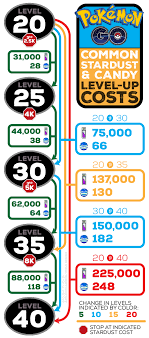 Infographic Common Dust Candy Power Up Costs Updated