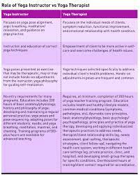 We did not find results for: Yoga Class And Yoga Therapy What S The Difference Today S Dietitian Magazine