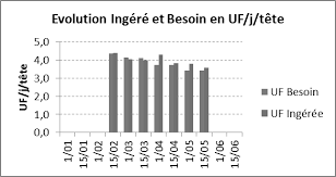 Feuille de calcul automatique (format excel) permettant de définir le dosage alimentaire adéquat du cheptel de vaches laitières au sein d'une exploitation agricole. Https Www Ajol Info Index Php Ijbcs Article View 148979 138481