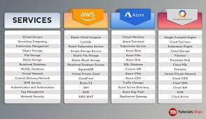 Aws Vs Azure Vs Gcp Which One Should I Learn Tutorials Dojo
