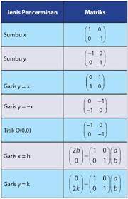 Rumus turunan fungsi dalam matematika dan pembahasannya transformasi geometri dibagi menjadi beberapa jenis, yaitu translasi (pergeseran), refleksi (pencerminan), , rotasi (perputaran), dan dilatasi. Transformasi Geometri Translasi Refleksi Rotasi Dilatasi