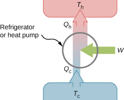 The carnot refrigerator and heat pump 4 4 Refrigerators And Heat Pumps Physics Libretexts