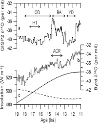 Younger dryas , also called younger dryas stadial , cool period between roughly 12,900 and 11,600 years ago that disrupted the prevailing warming trend occurring at the end of the pleistocene epoch. Realclimate Revisiting The Younger Dryas