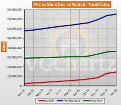 ps4 vs xbox one vs switch global lifetime sales january