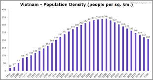 Vietnam Population The Global Graph