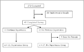 Figure 1 From Therapists Self Efficacy For Cbt