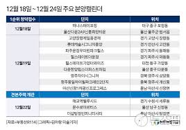 분양캘린더] '고양 장항 제일풍경채' 등 전국 6976가구 분양 - 뉴스핌