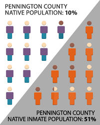 Property owners may review the information that the county office has on file for their property and compare their assessment with similar and neighboring properties. Native Sun News Today Native Americans Over Represented In County Jail Population