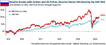 These companies usually are well established, with stable earnings. The Contrarian Investment Case For Russian Stocks