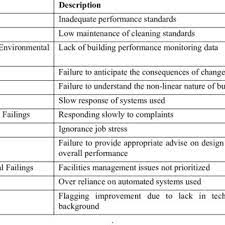 When any maintenance issue rises in the station, the station master will send a. Facilities Management Failures On Managing Building Features Download Table