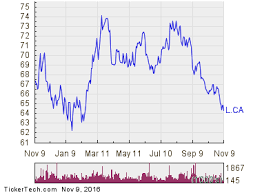 Loblaw Companies Becomes Oversold L