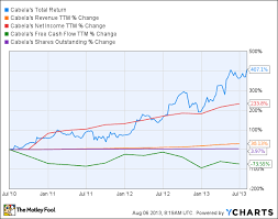 is cabelas destined for greatness the motley fool