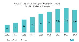 Financial ratios can be classified into ratios that measure: Malaysia Construction Market Growth Trends And Forecast 2019 2024