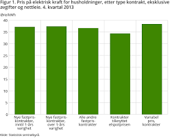 Nve venter høyere strømpriser mot 2040: Elektrisitetspriser Ssb