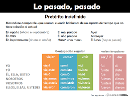 Que Tal Las Vacaciones Describir Que Hicimos En Las Vacaciones Es Tema De Spaans Leren Spaans Spanje