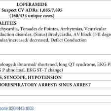 Image result for Loperamide Abuse