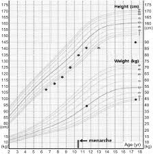 Growth Chart Of Our Patient Height For Bone Age