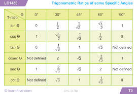 Learnhive Icse Grade 10 Mathematics Trigonometry Lessons