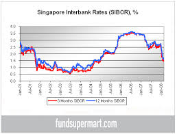 rising liquidity falling yields fsmone