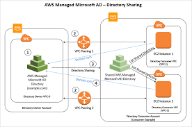 How To Seamlessly Domain Join Amazon Ec2 Instances To A Single Aws Managed Microsoft Ad Directory From Multiple Accounts And Vpcs Noise