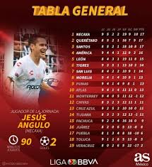 La Tabla General Del Apertura 2019 De La Liga Mx Jornada 9 As Mexico
