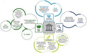 The fact that you are an outsider can very much work to your advantage. Bank Marketing Strategy Banks Need To Reassess Cross Selling Efforts Cross Selling Sales And Marketing Marketing Strategy