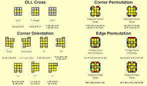 2look oll has significantly less algorithms than the full oll. Refrence Chart For Oll And Pll From J Perm S Easy 2 Look Videos Cubers