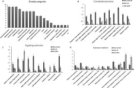 The form usually contains a selection of verification data and documents. Proteomic Profiling And Identification Of Significant Markers From High Grade Osteosarcoma After Cryotherapy And Irradiation Scientific Reports