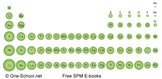 The Size Of Atom Decreases Across A Period From Left To Right Description From Streamscience Blogspot Ionization Energy Chemistry Periodic Table Chemistry