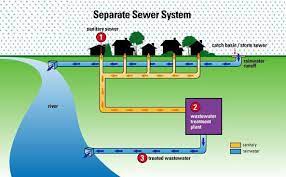 Sewerage System Sewerage System Consists Of Pipes Pumps By Rohit Gurjar Medium