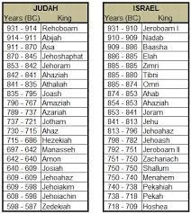 Kings Of Israel Judah Kings Of Israel Bible Timeline Old