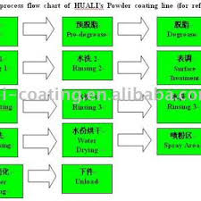 Standard Process Flow Chart Of Huali Powder Coating Line