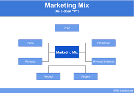 The term marketing mix is a foundation model for businesses, historically centered around product, price, place, and promotion (also known as the 4 ps). Marketing Mix 7ps Definition Erklarung Beispiele Ubungsfragen