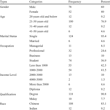 It's because many governments around the world (including our own) wants a certified letter confirming your marital status before you can get married to a foreigner. Gender Age Marital Status Occupation Income Level Qualification Download Table