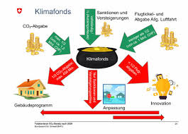 Aber sie sinken nicht rasch genug. Neues Co2 Gesetz Ch Homepage Von Detlef Gerritzen