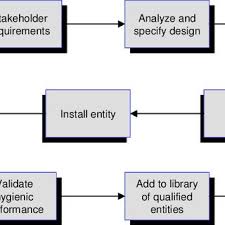 This really doesn't sounds like an appendicitis. Pdf Risk Management By Hygienic Design And Efficient Sanitation Programs