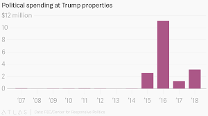 political spending at trump properties