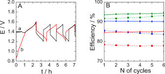 The cutest free printable santa letterhead & christmas stationery; Layer By Layer Modification Of Graphite Felt With Mwcnt For Vanadium Redox Flow Battery Sciencedirect